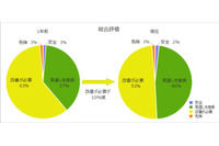 企業のメールセキュリティは改善傾向、特に送信元ドメイン認証で顕著（デージーネット） 画像