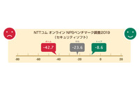 セキュリティソフトに「防御率の高さ」と「動きの軽快さ」の改善を期待（NTTコム オンライン） 画像