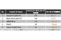 Java 7の脆弱性を悪用する攻撃を検知、今後も増加する可能性（日本IBM） 画像