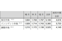 インシデント報告、フィッシングサイトの割合が7割近くまで増加（JPCERT/CC） 画像
