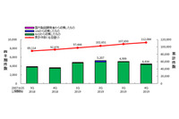 脆弱性ではXSS、製品はAndroidおよびLinuxが上位を占める--JVN登録状況（IPA） 画像