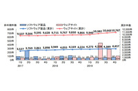 脆弱性届出、製品別の1位は「スマホアプリ」--四半期レポート（IPA） 画像