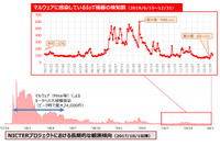 のべ1,328件がログイン可、感染IoT機器は最大598件--NOTICE取組状況（総務省、NICT、ICT-ISAC） 画像
