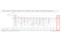 サイバーリスク対応優先度は経営課題 12 項目中最下位、1 ％台（日本損害保険協会） 画像