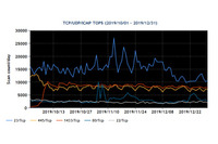 毎週ほぼ一定数の445/TCP宛、23/TCP宛パケット観測--定点観測レポート（JPCERT/CC） 画像