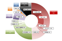 サイバー救急センター年間レポート、クラウドのインシデントが増加（ラック） 画像