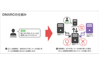 月間約2,300万人利用の「Yahoo!メール」にDMARCを順次導入(ヤフー) 画像