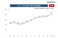 サイバー犯罪の検挙件数、2019年は9,542件に（警察庁） 画像