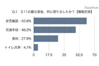 7割が自宅で災害用グッズを常備、大学生を対象とした防災に関する意識調査を実施(Check Students) 画像