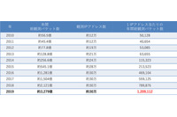 Telnetへの攻撃がわずかに増加、引き続きIoT機器を狙う攻撃が顕著（NICT） 画像