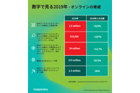 Webサイトで検知されるスキミング用ファイルが急増（カスペルスキー） 画像