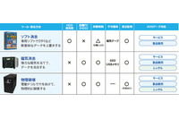 ハードディスクのデータ消去メニューに「磁気消去」「物理破壊」を追加（AOSデータ） 画像