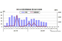 8月の東日本大震災関連倒産は29件、4か月連続で前年同月を下回る(東京商工リサーチ) 画像