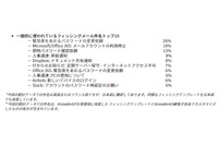 2019年Q4フィッシング「緊急あおるパスワード変更依頼」最多(KnowBe4 Japan) 画像