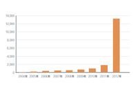 マルウェア検出数が過去最高、ほぼすべてがAndroid向け--四半期レポート（マカフィー） 画像