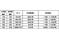 アクセス観測状況、2020年1月期はDoS攻撃被害検知が12%増加(警察庁) 画像