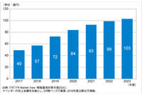 2018年度の国内SIEM市場は57億円、2023年度には103億円規模へ(ITR) 画像
