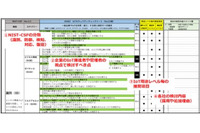 「IoTセキュリティチェックシート 第2.1版」発行、アンケート結果も公開(JSSEC) 画像
