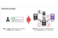 Yahoo!メール、送信ドメイン認証「DMARC」導入開始(ヤフー) 画像