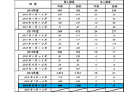オンラインバンキング不正引き出し、個人の被害被害が3倍近くに急増(全銀協) 画像