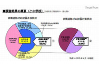 公立小中学校施設の耐震対策実施率は約3割に留まる(文部科学省) 画像