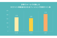 EC事業者騙るフィッシング詐欺が増加、ブランドでは楽天が2位に(BBSS) 画像