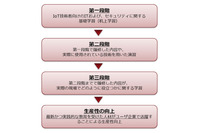 3社共同 IT / IoT セキュリティ人材育成プログラム開発(NEC、JAIST、CRIC) 画像