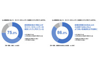 セキュリティ対策状況、経営層６００人調査（サイバーセキュリティクラウド） 画像