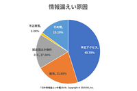 メール誤送信による情報漏えい、事故原因の分析と対策の手がかり 画像