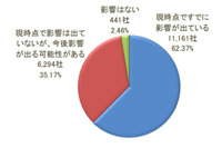 在宅勤務の実施率は約25％、中小企業は20％にとどまる -- コロナ影響調査（TSR） 画像
