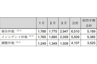 インシデント報告、フィッシングサイトの割合は高止まりか（JPCERT/CC） 画像