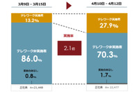 テレワーク実施率 3月 4月 比較、倍増するも 3 割に届かず（パーソル総合研究所） 画像