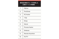 2018 / 2019 比較、APT等使用攻撃ツール ~ CrowdStrikeの「高度で継続的」研究成果から 画像