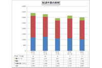 偽警告やワンクリック請求が増加傾向 -- 四半期相談件数（IPA） 画像