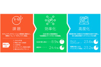 「必要性を感じない」は2.3%、SOARへの期待から注目集まる(パロアルトネットワークス) 画像
