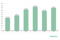 企業ユーザを狙う金融関連の脅威が増加--年次調査（カスペルスキー） 画像