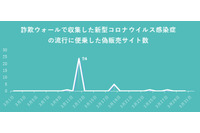 コロナ関連の偽販売サイト急増、テレワーク関連用品も増加中(BBSS) 画像