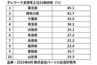 テレワーク実施実態調査：都道府県別・業界別・職種別 画像