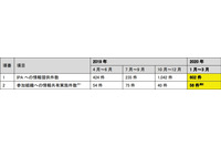 コロナ題材に「Emotet」感染狙うメールを一時確認--J-CSIP運用状況（IPA） 画像