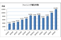 地銀やネット銀行、クレカなどで新ブランドの悪用目立つ（フィッシング対策協議会） 画像