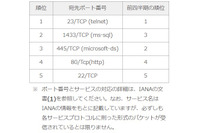 Citrix製品の脆弱性探索、広域を網羅か--定点観測レポート（JPCERT/CC） 画像