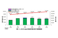 脆弱性ではXSS、製品は1位から7位までWindows OSが占める--JVN登録状況（IPA） 画像