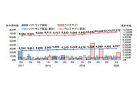 脆弱性届出、製品別は「Webアプリ」「ルータ」が最多に--四半期レポート（IPA、JPCERT/CC） 画像