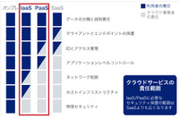 3つのクラウドセキュリティ診断サービス提供開始（ラック） 画像