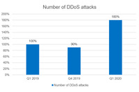 コロナで需要急伸サービスが標的 -- DDoS攻撃レポート（カスペルスキー） 画像