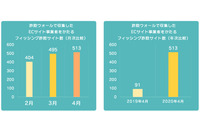 外出自粛によるECサイト利用増でフィッシングも増(BBSS) 画像