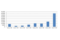 フィッシングサイトの届出は4倍以上に、HTTPS対応サイトも半数を超える（フィッシング対策協議会） 画像