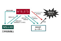 運用から初動対応までワンストップで提供、サイバー保険も付帯(MBSD、三井住友海上) 画像