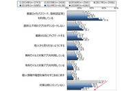 スマホケータイ別、過去７年間のセキュリティ対策率推移（NTT ドコモ モバイル社会研究所） 画像