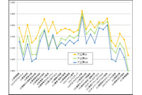 日本標準産業分類別、15産業のセキュリティ対策ベンチマーク統計（IPA） 画像